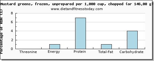 threonine and nutritional content in mustard greens